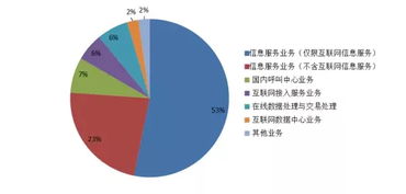 掘金藍海 洞悉國內電信市場趨勢，把握增值業務新機遇